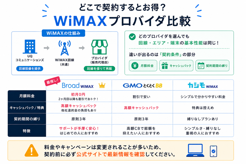 どこで契約するとお得？WiMAXプロバイダ比較
