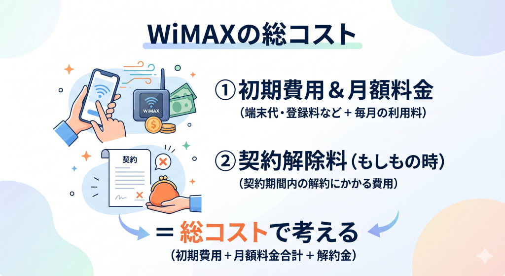 WiMAXの初期費用・解約金はいくら？総コストで考える