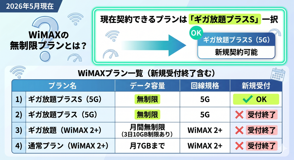 WiMAXの無制限プランとは？現在の状況を整理