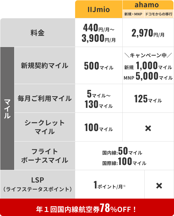 JAL MOBILE powered by ahamo プラン体制