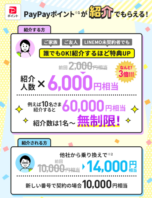 PayPayポイントが紹介でもらえる!紹介する方は紹介人数×6,000円相当(前回2,000円相当から3倍)、紹介数は1名〜無制限。紹介される方は他社から乗り換えで14,000円相当、新しい番号で契約の場合10,000円相当