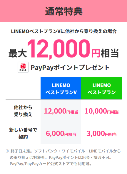 LINEMO契約キャンペーン