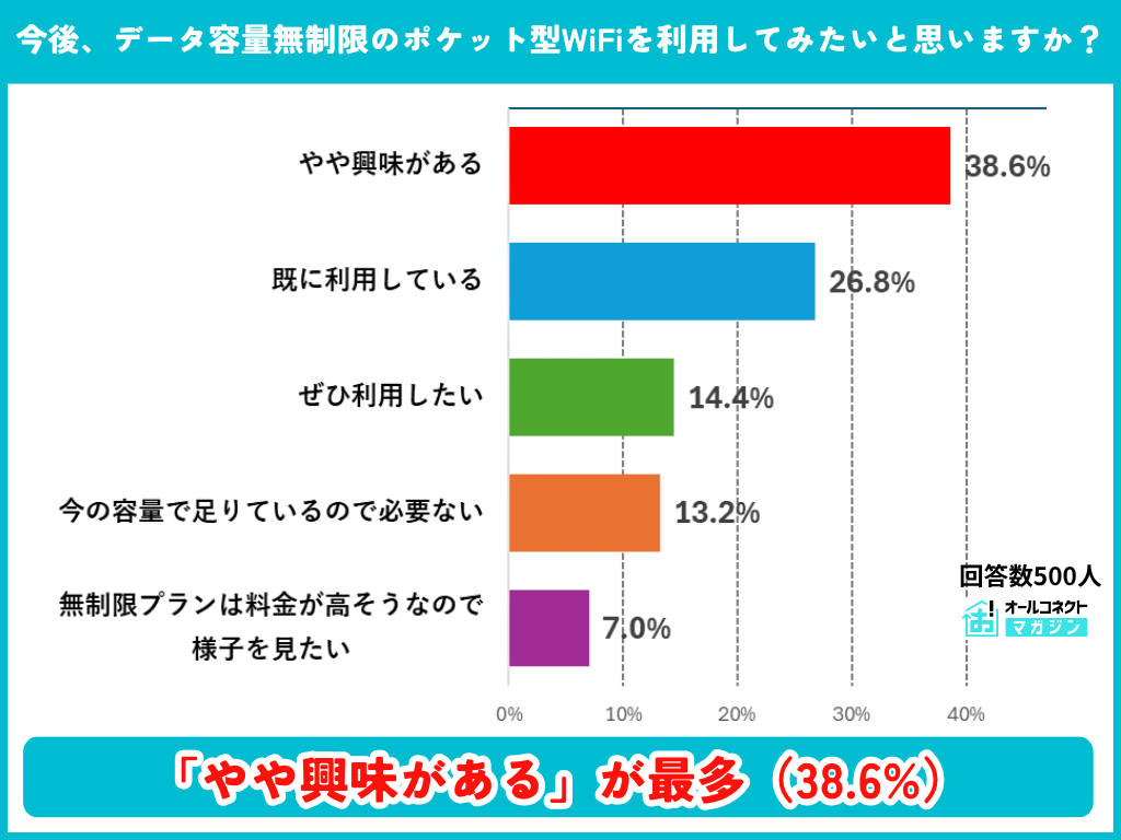 データ容量無制限のポケットWiFiプランへの興味の調査結果グラフ