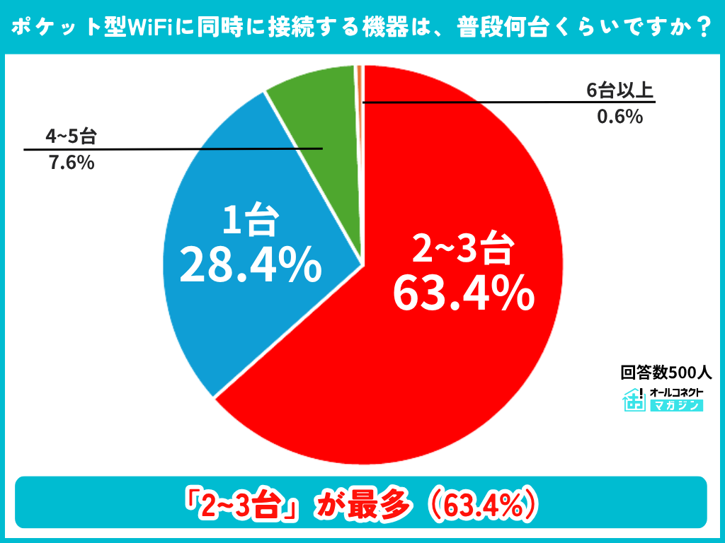 ポケットWiFiに同時接続する機器台数の調査結果グラフ