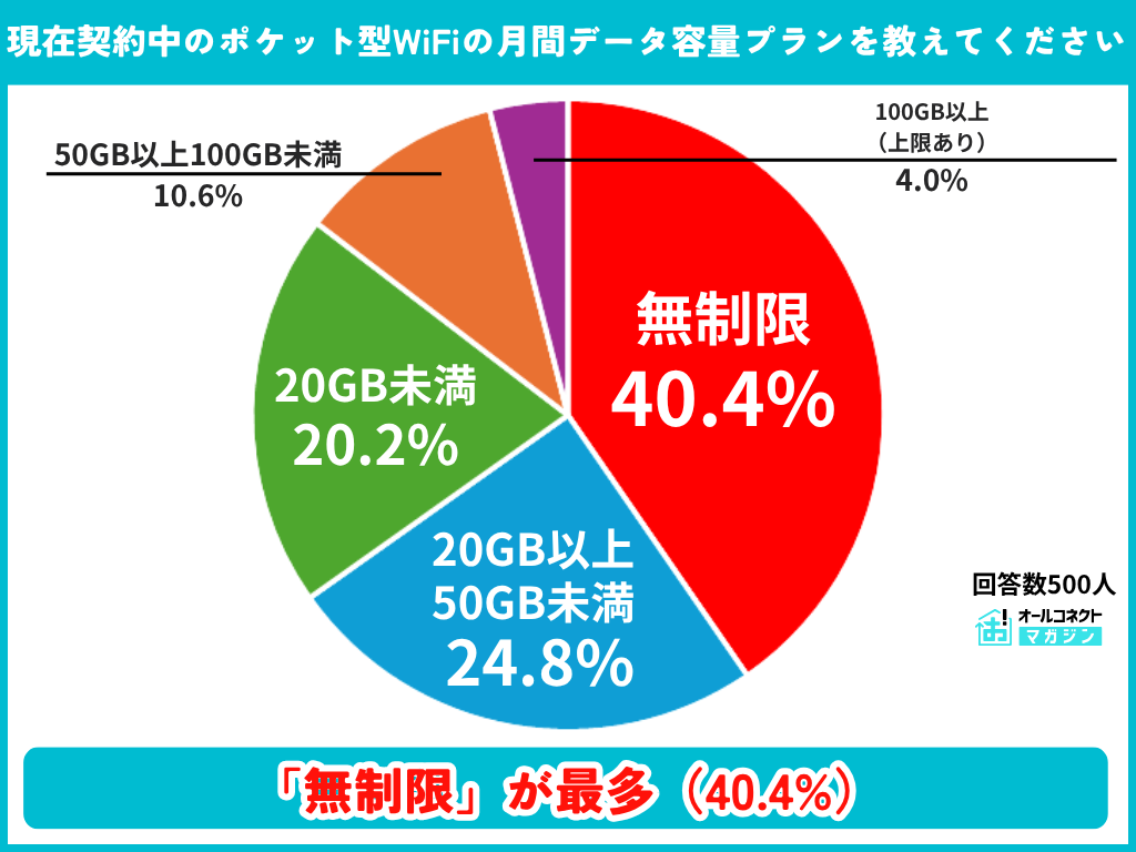 現在契約中のポケットWiFiの月間データ容量プランの調査結果グラフ