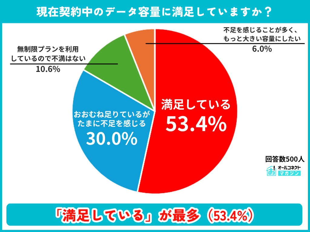 現在契約中のデータ容量への満足度の調査結果グラフ