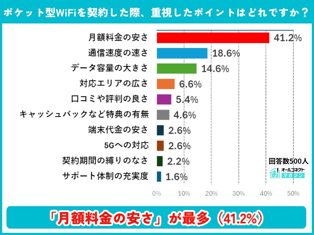 ポケットWiFi契約時に重視したポイントの調査結果グラフ