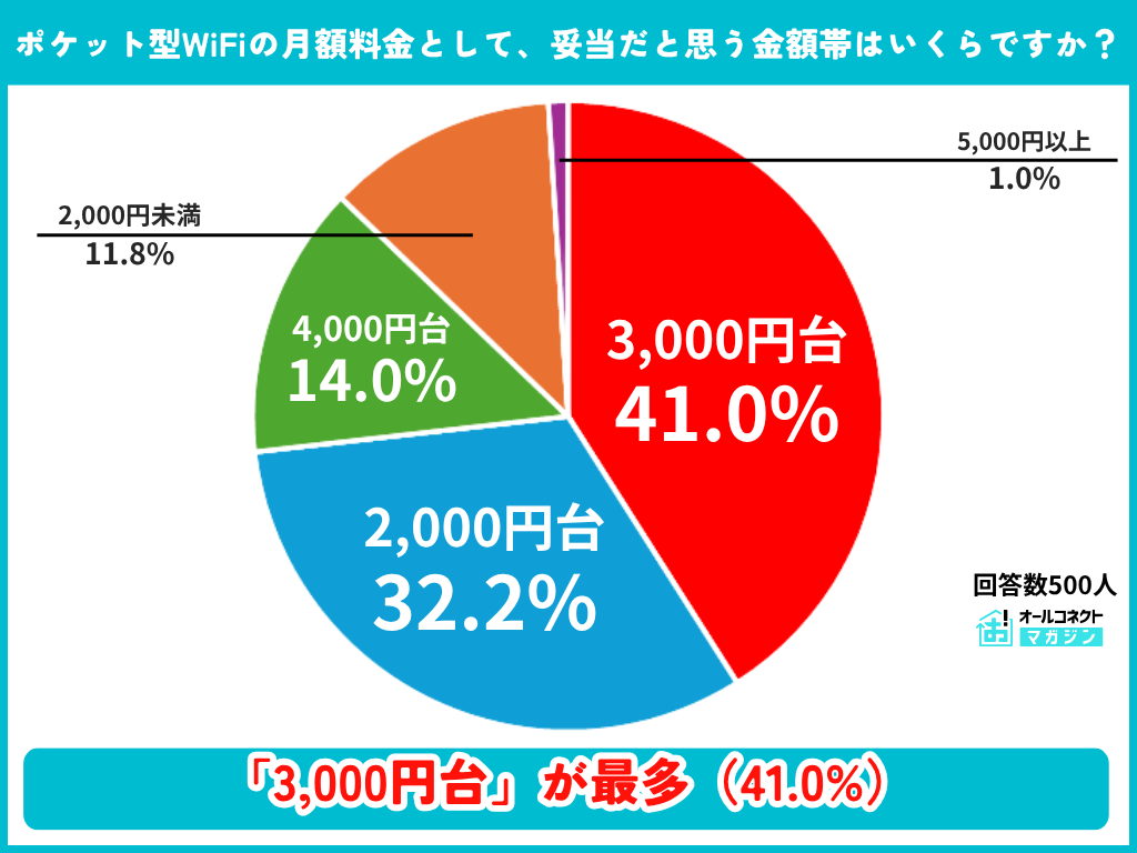 ポケットWiFiの妥当だと思う月額料金の調査結果グラフ