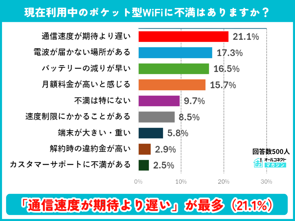 現在利用中のポケットWiFiの不満点の調査結果グラフ