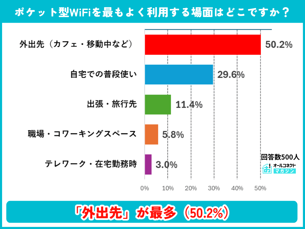ポケットWiFiを最もよく利用する場面の調査結果グラフ