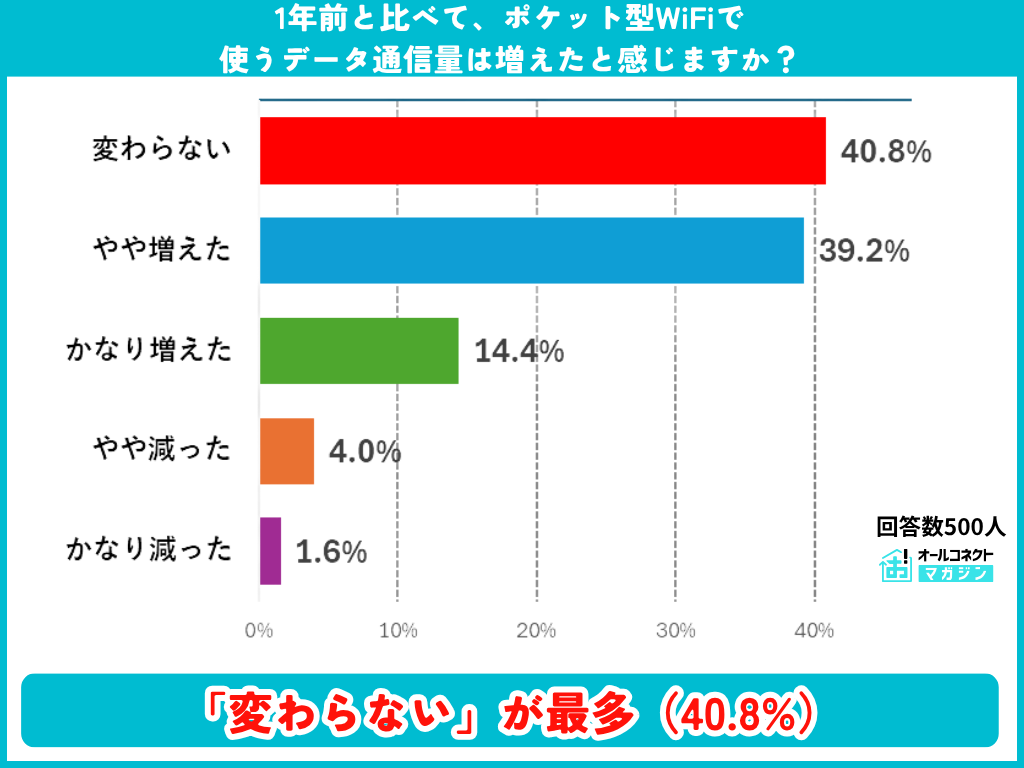 1年前と比べたポケットWiFiのデータ通信量の変化の調査結果グラフ