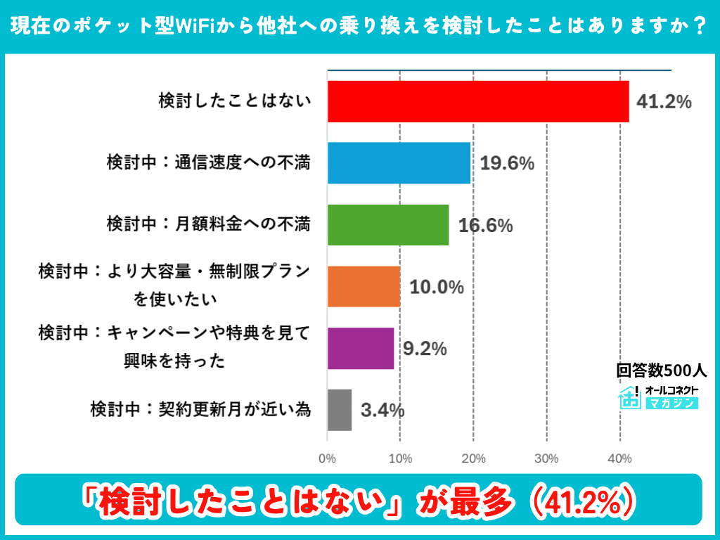 ポケットWiFiの他社乗り換え検討状況の調査結果グラフ