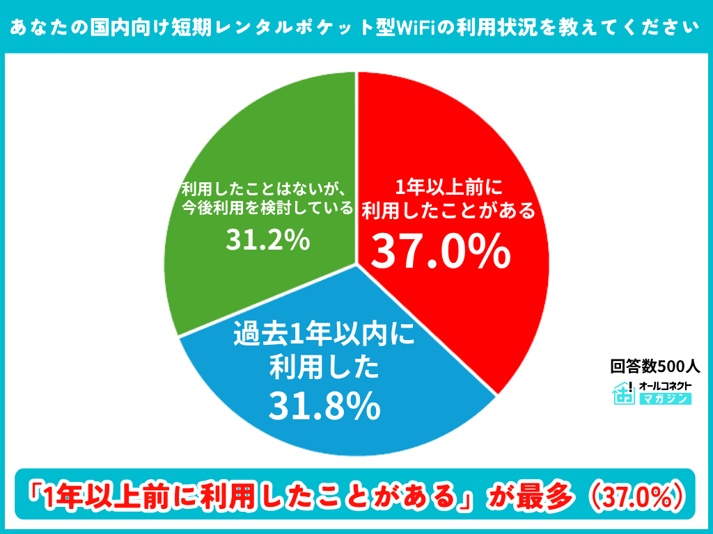 国内向け短期レンタルポケットWiFiの利用状況の調査結果グラフ