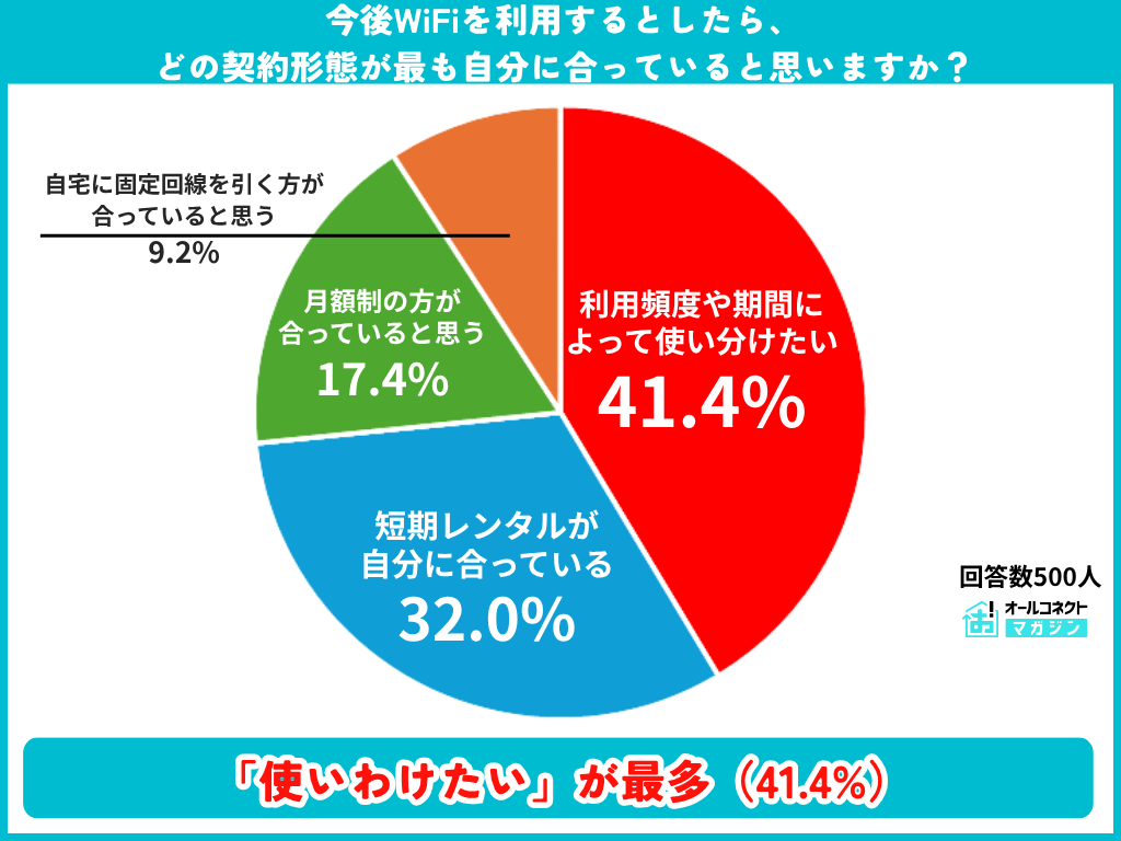 自分に合うWiFiの契約形態の調査結果グラフ