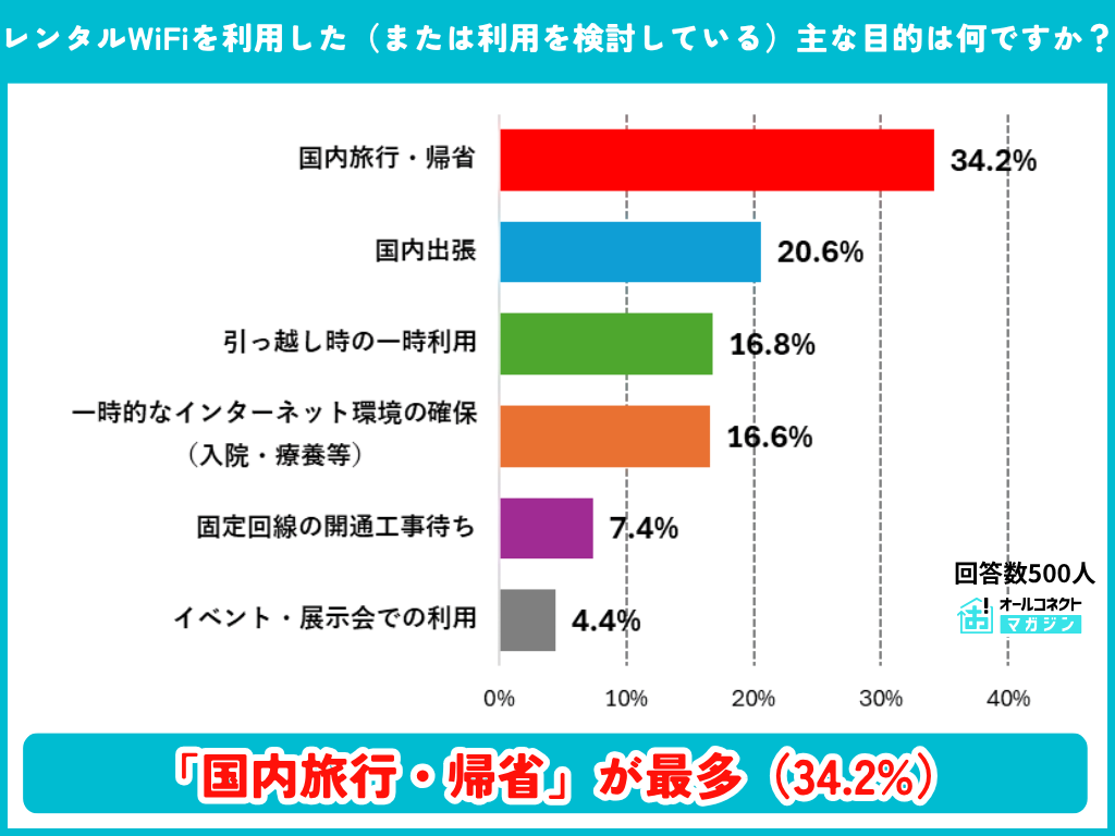 レンタルWiFiを利用した主な目的の調査結果グラフ