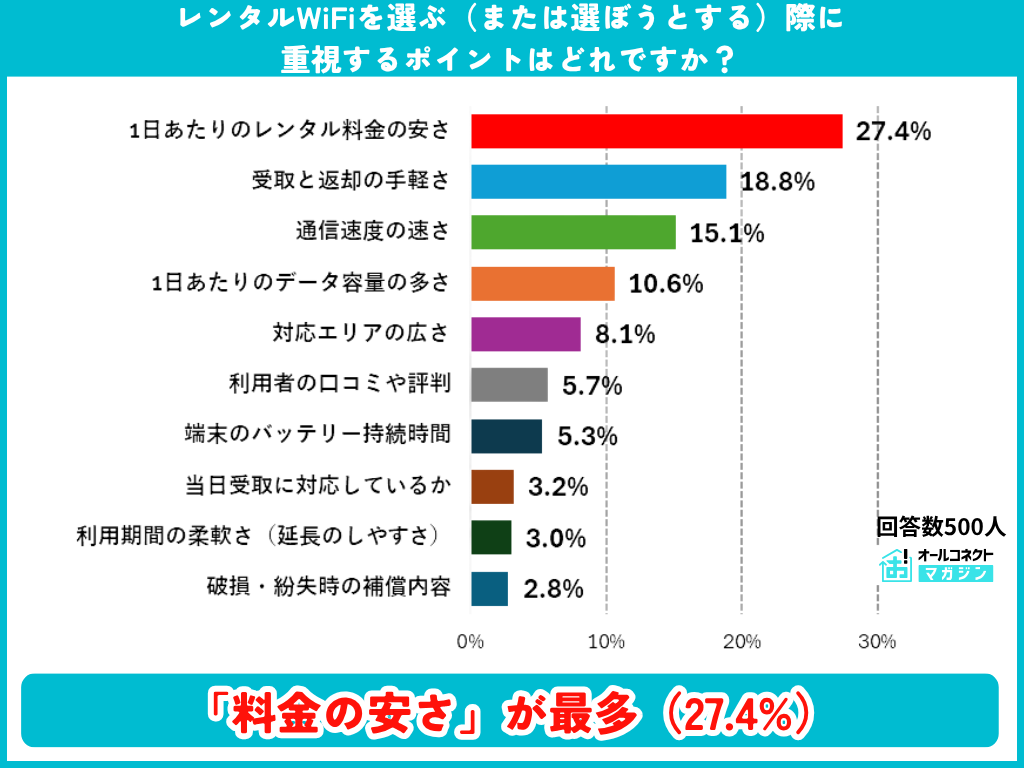 レンタルWiFiを選ぶ際に重視するポイントの調査結果グラフ