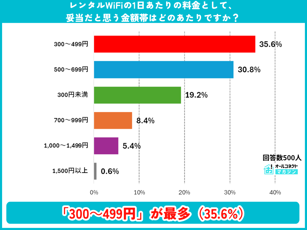 レンタルWiFiの1日あたりの妥当な料金の調査結果グラフ