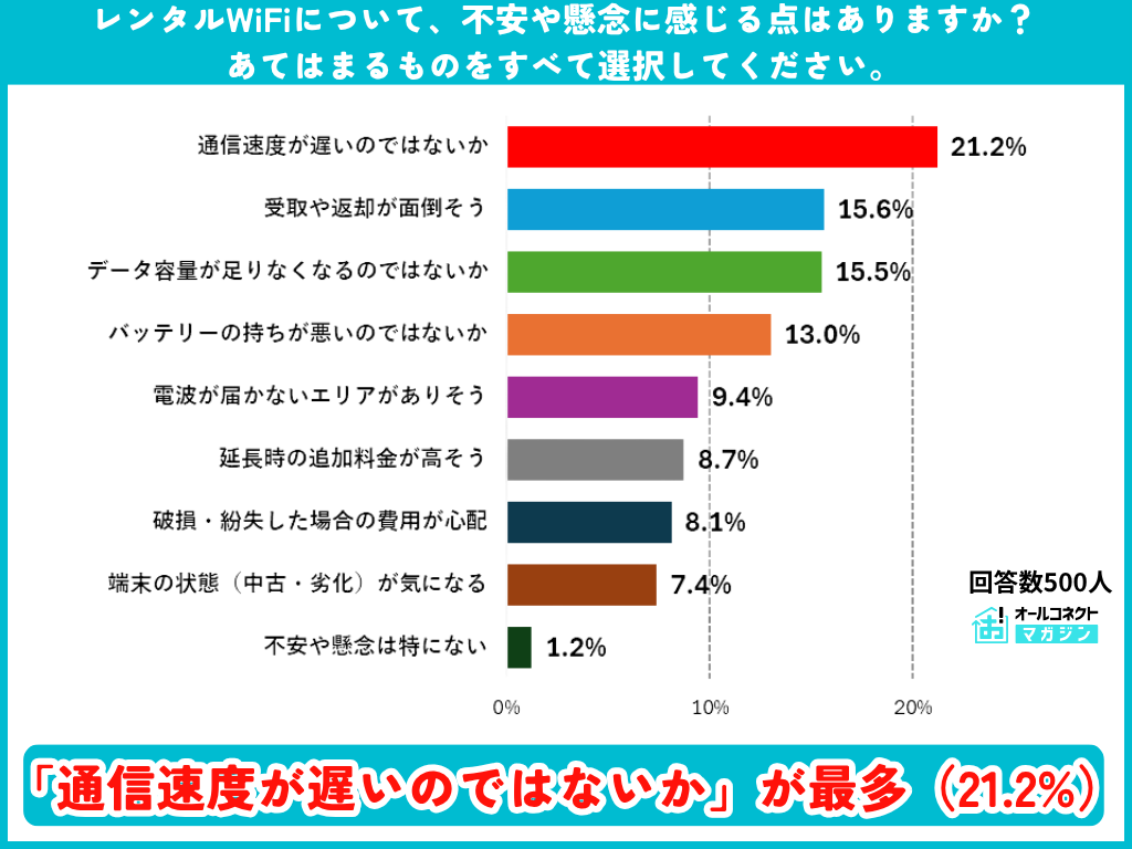 レンタルWiFiに対する不安や懸念の調査結果グラフ