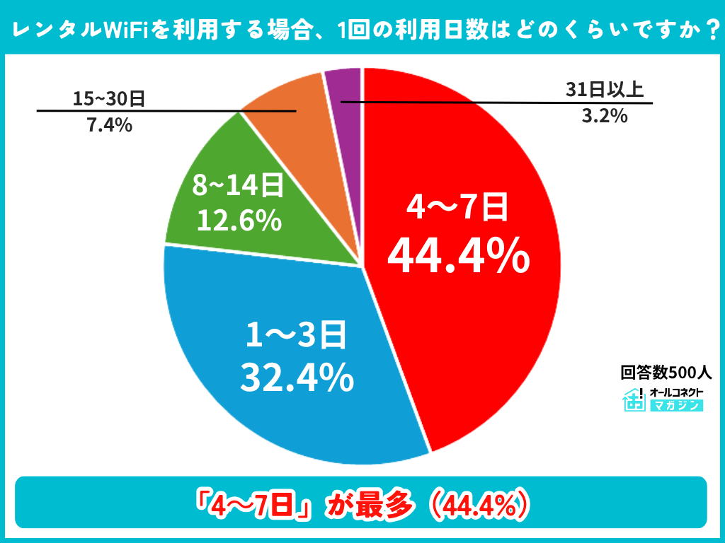 レンタルWiFiの1回あたりの利用日数の調査結果グラフ