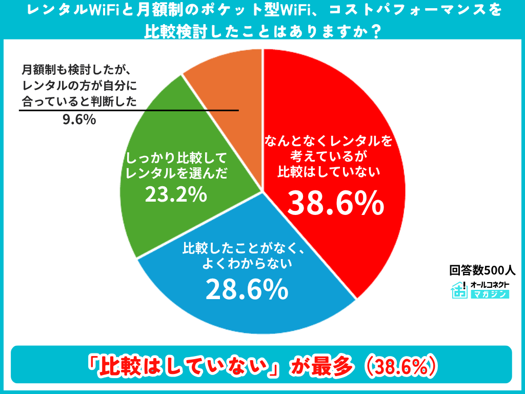 レンタルWiFiと月額制ポケットWiFiのコスパ比較検討状況の調査結果グラフ