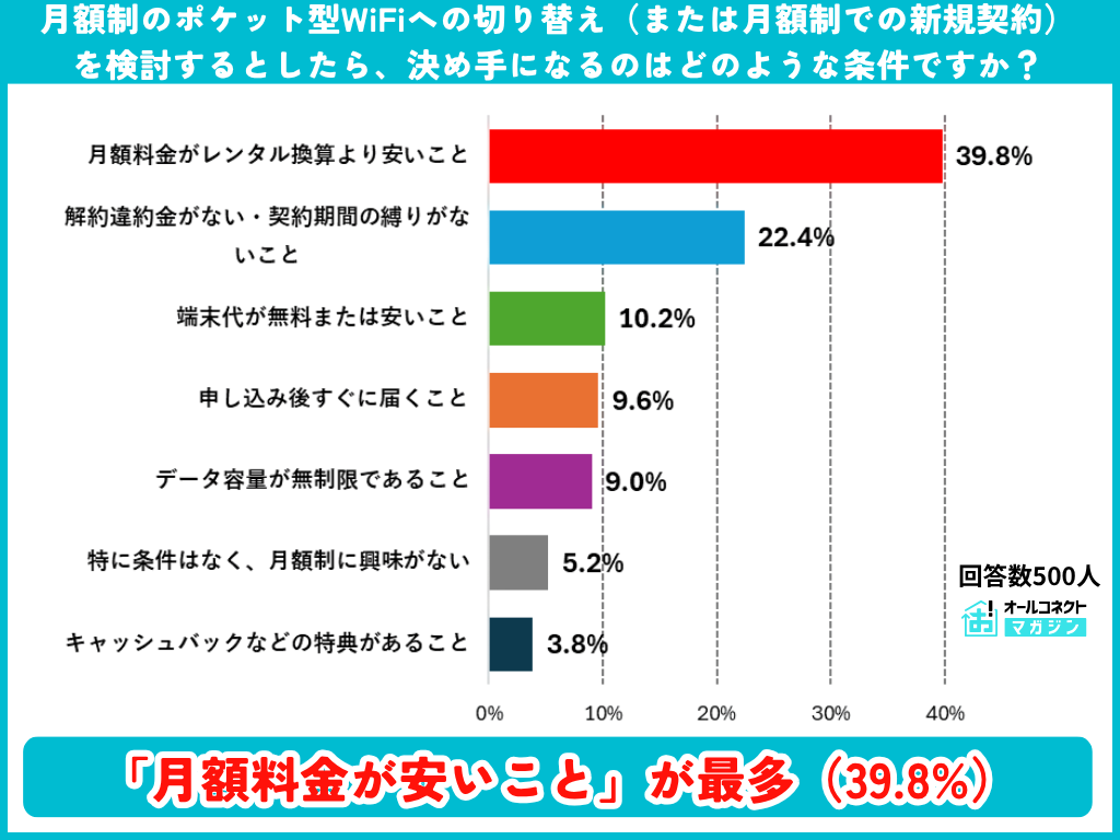 月額制ポケットWiFiへの切り替え条件の調査結果グラフ