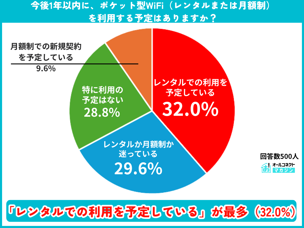 今後1年以内のポケットWiFi利用予定の調査結果グラフ