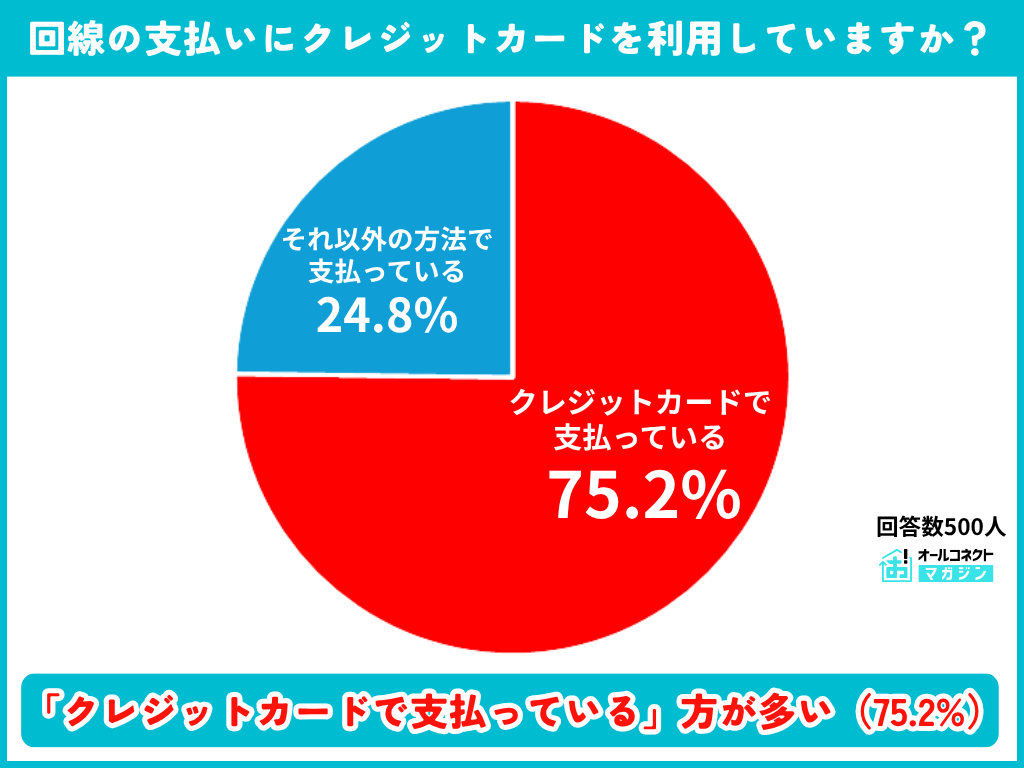インターネットサービスの支払いにおけるクレジットカード利用状況の調査結果グラフ