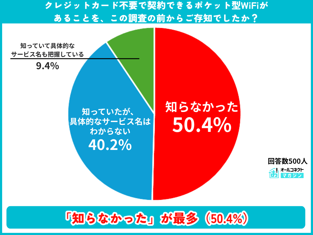 クレカ不要で契約できるポケットWiFiの認知度に関する調査結果グラフ