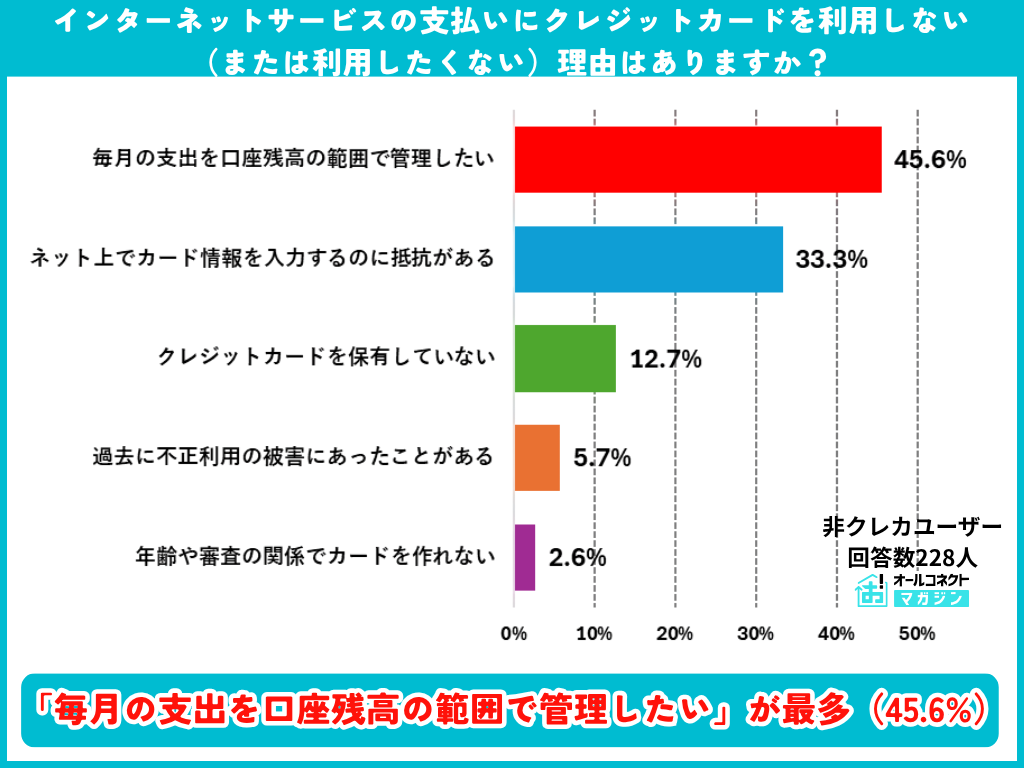 クレジットカードを利用しない理由についての調査結果グラフ
