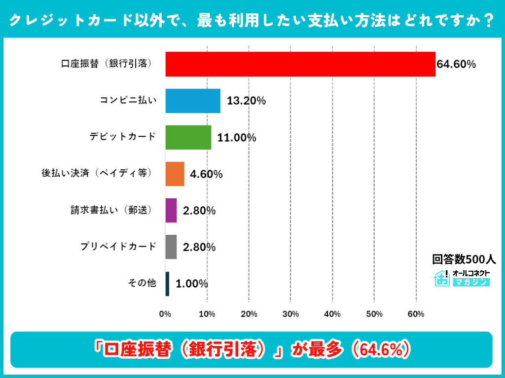 クレジットカード以外で最も利用したい支払い方法の調査結果グラフ