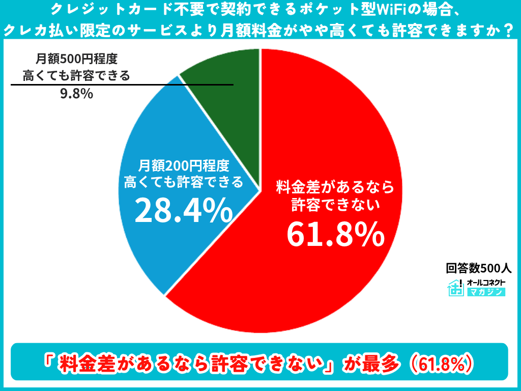 クレカ不要ポケットWiFiの料金差に対する許容度の調査結果グラフ