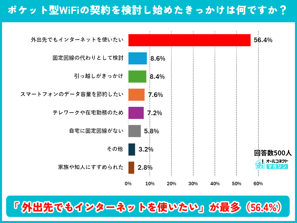 ポケットWiFiの契約を検討し始めたきっかけの調査結果グラフ
