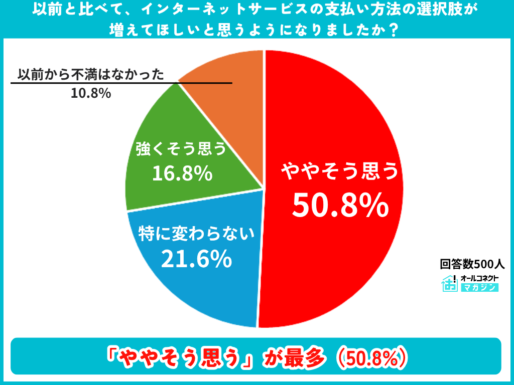 インターネットサービスの支払い方法の選択肢拡充に対する意識の調査結果グラフ