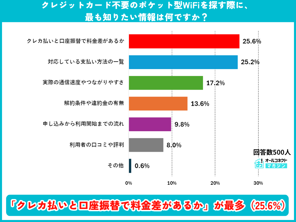 クレカ不要ポケットWiFiを探す際に最も知りたい情報の調査結果グラフ