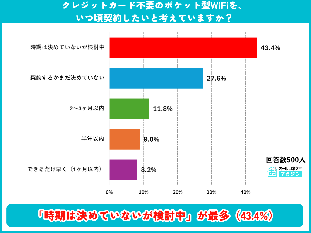 クレカ不要ポケットWiFiの契約希望時期の調査結果グラフ
