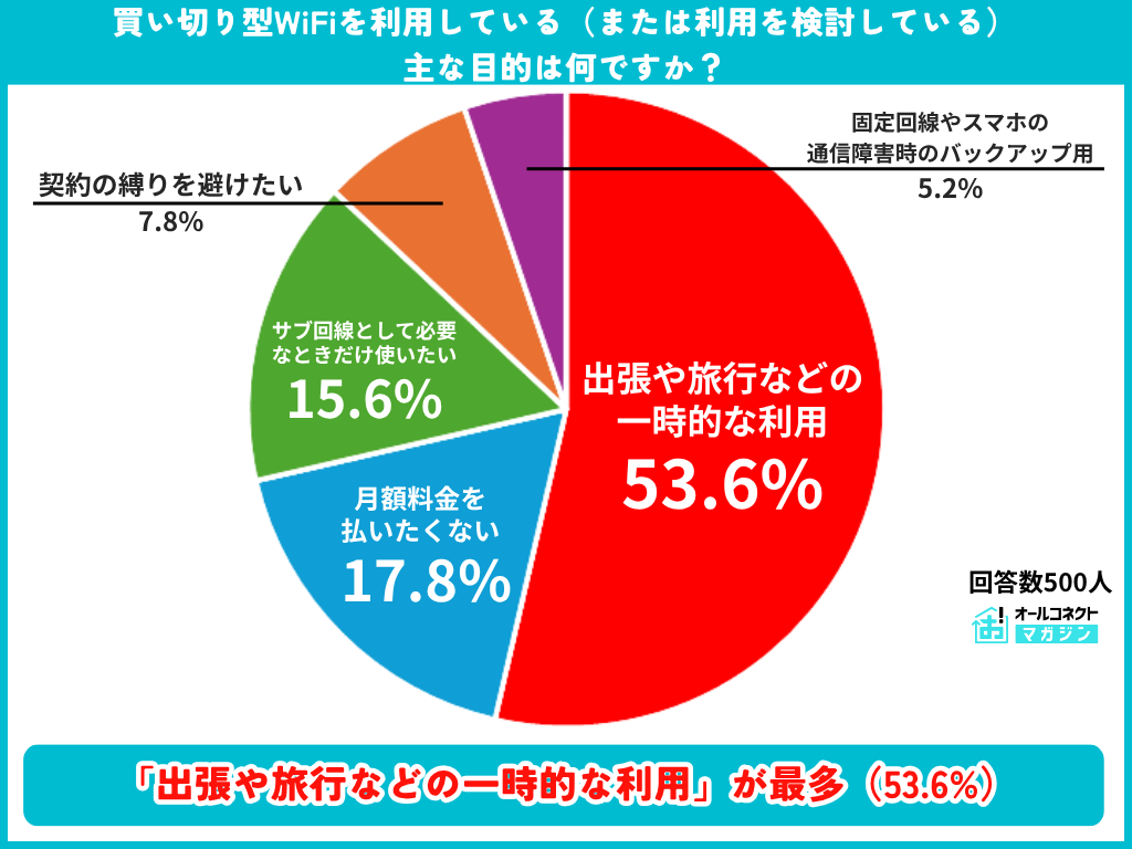 買い切り型WiFiを利用または検討している主な目的の調査結果グラフ