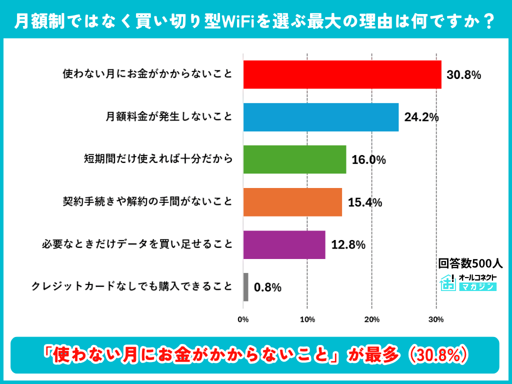 月額制ではなく買い切り型WiFiを選ぶ最大の理由の調査結果グラフ