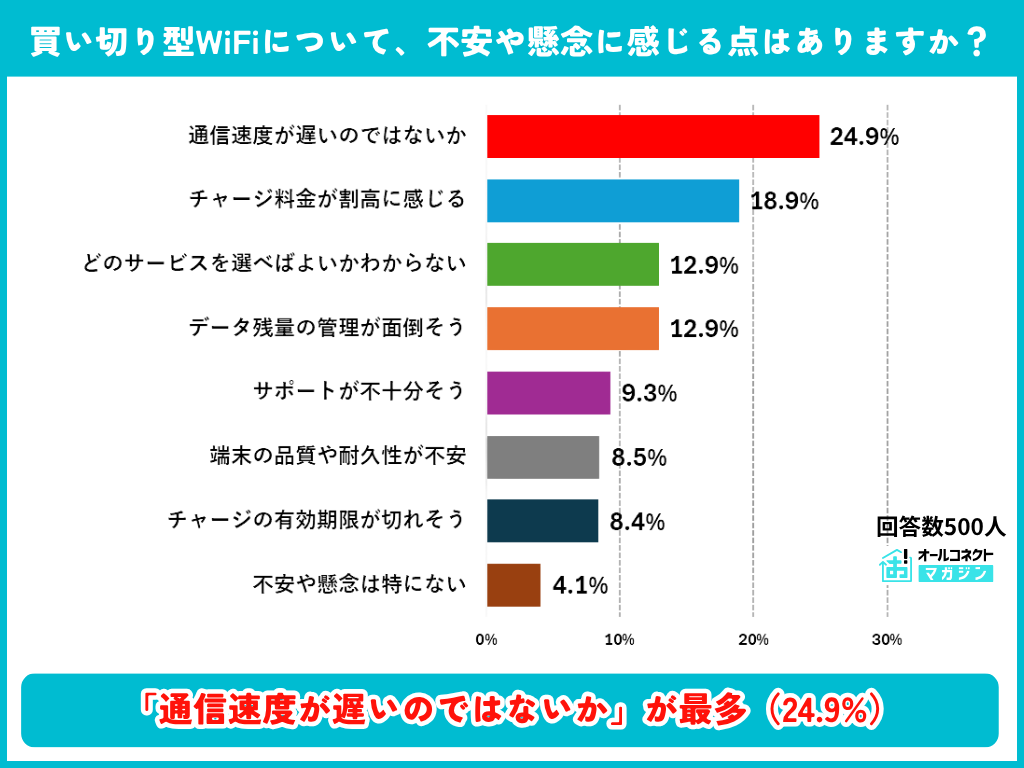 買い切り型WiFiについて不安や懸念に感じる点の調査結果グラフ