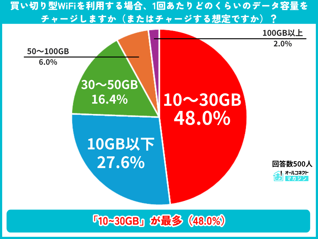 買い切り型WiFi利用時の1回あたりチャージ容量の調査結果グラフ