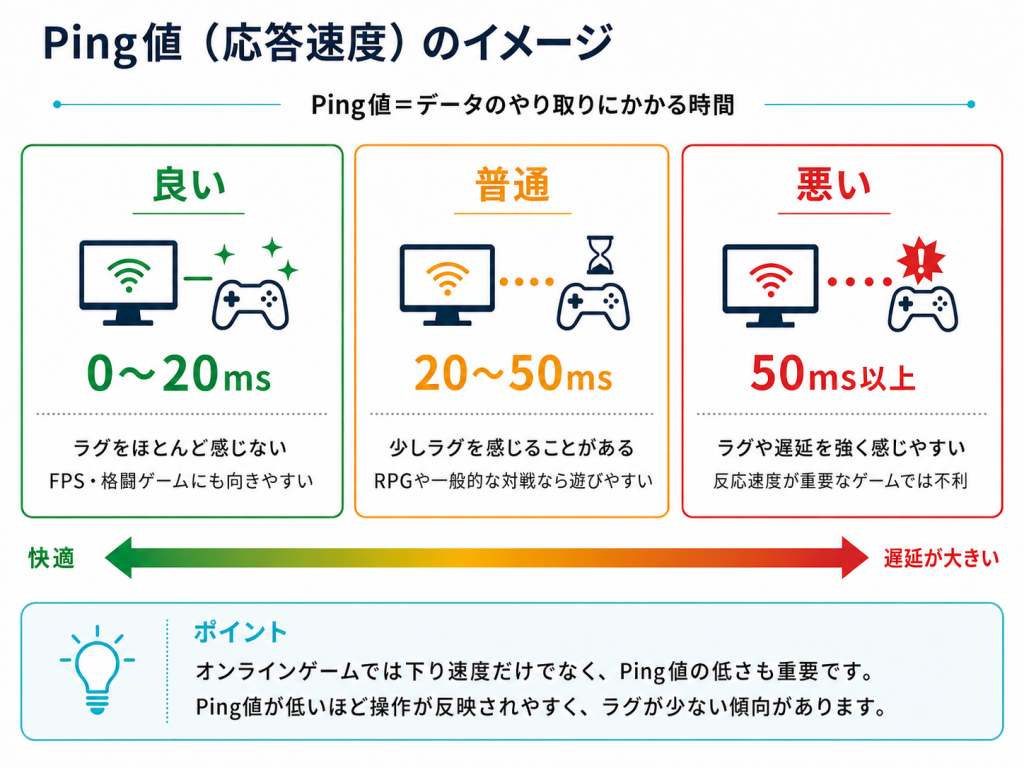 Ping値
