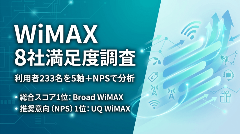 【WiMAX 8社満足度分析】総合スコア1位はBroad WiMAX、推奨意向1位はUQ WiMAX—利用者233名を5軸＋NPSで分析
