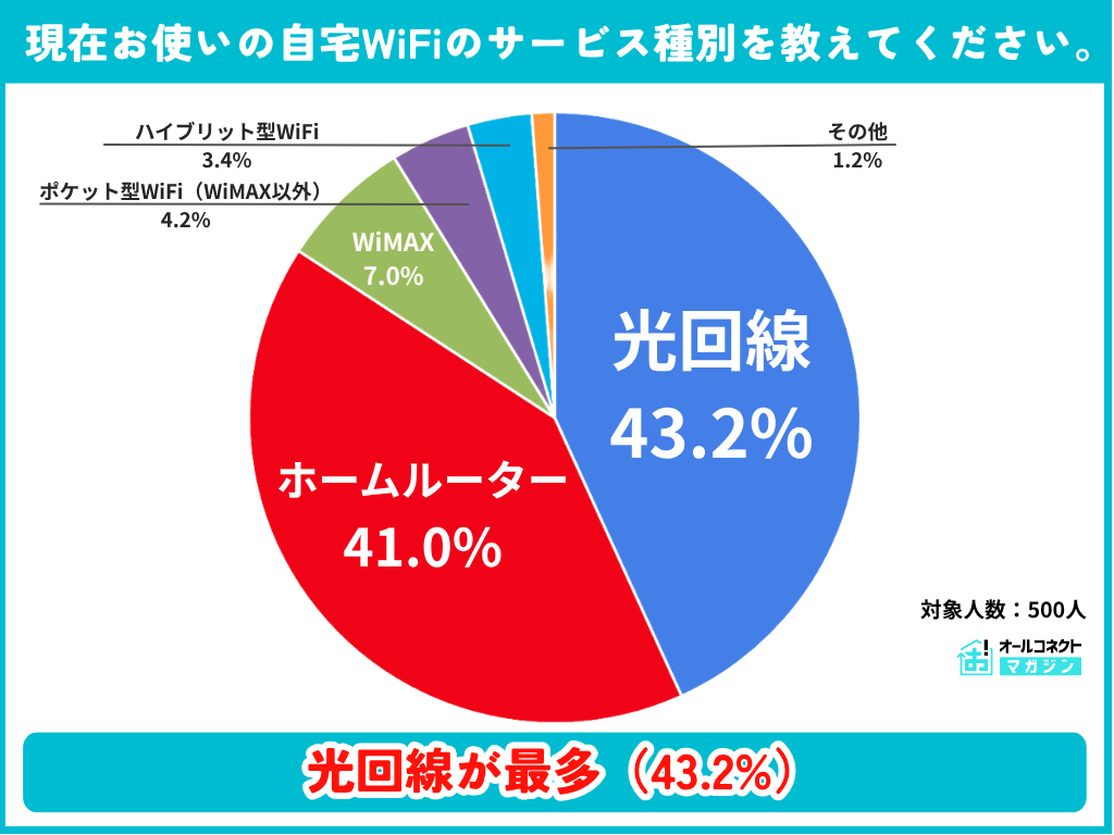 自宅WiFiのサービス種別の調査結果グラフ