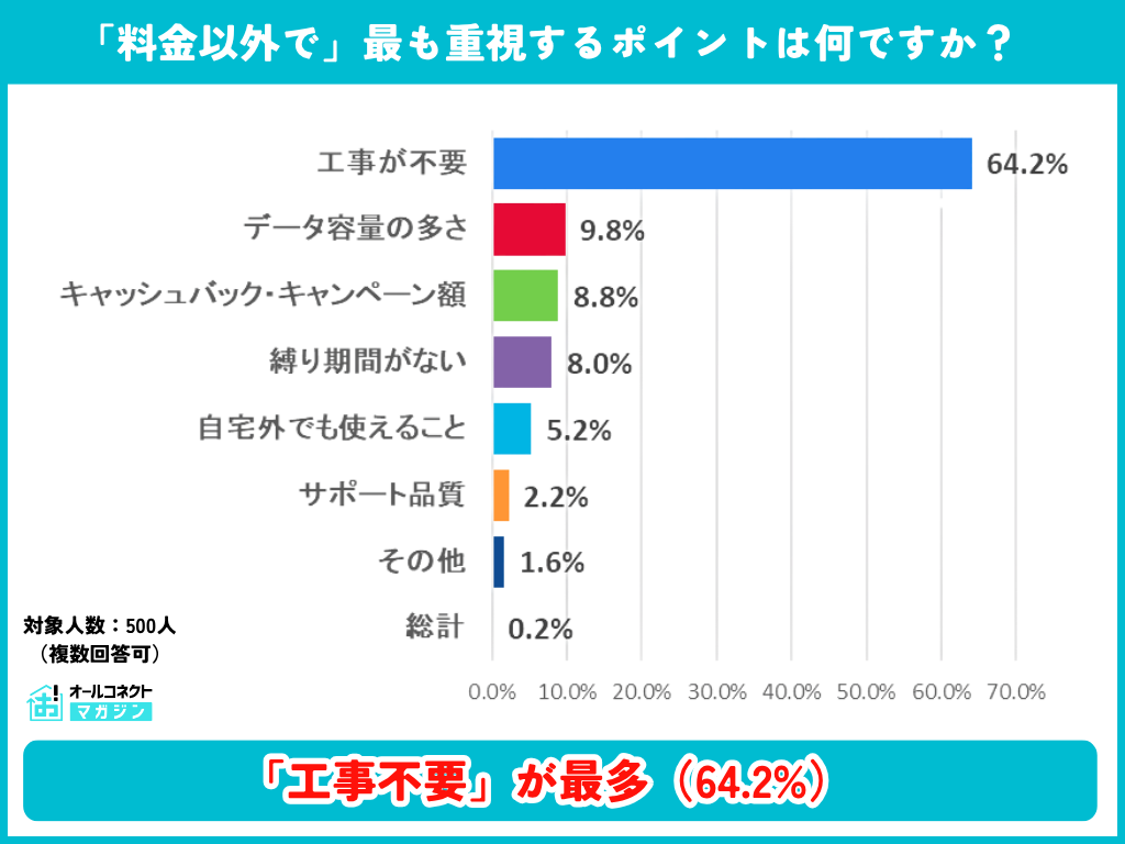WiFi満足度アンケート②