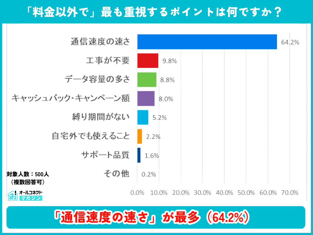 料金以外で重視するポイントのアンケート結果(500名調査)