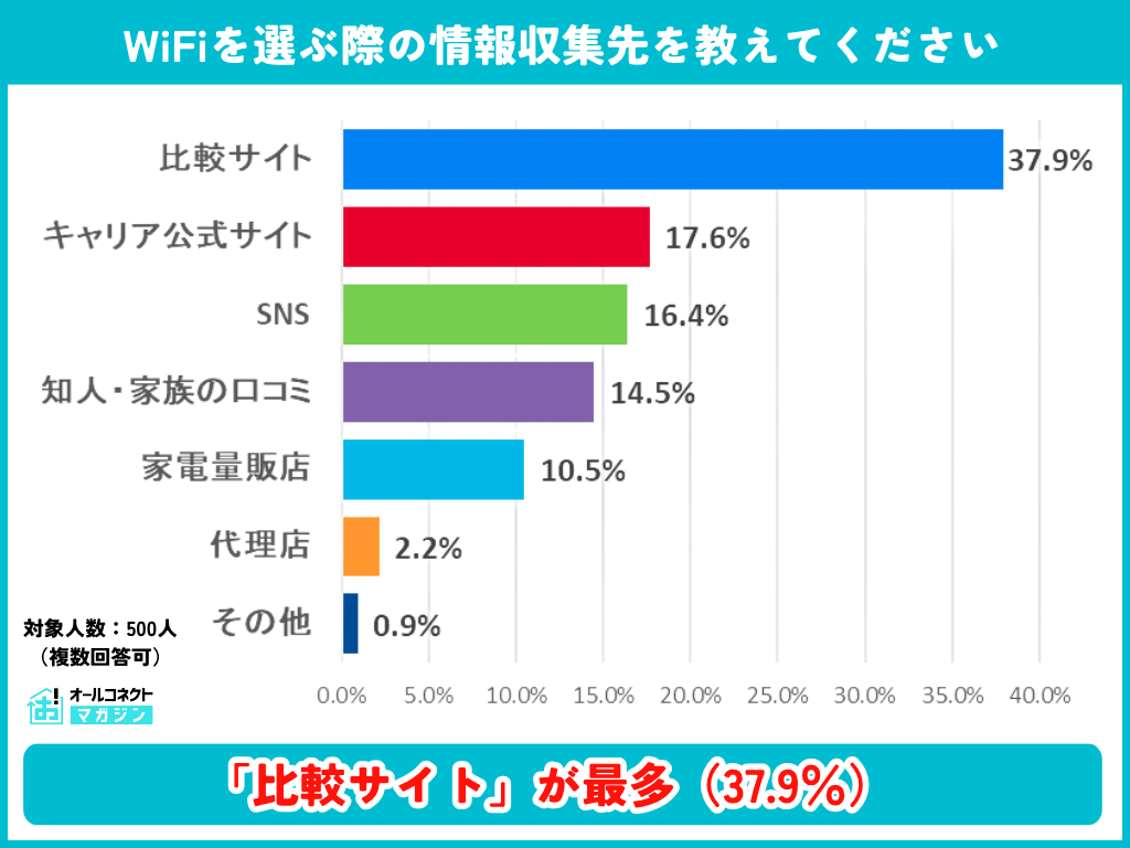 WiFiを選ぶ際の情報収集先の調査結果グラフ