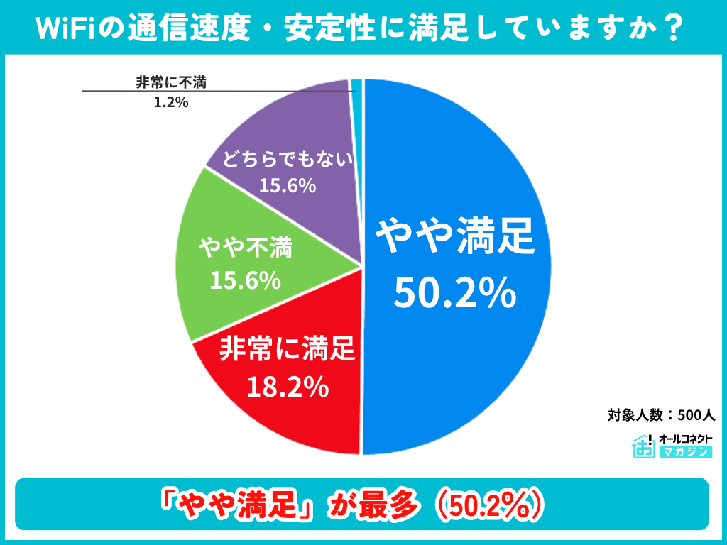 WiFiの通信速度・安定性の満足度の調査結果グラフ