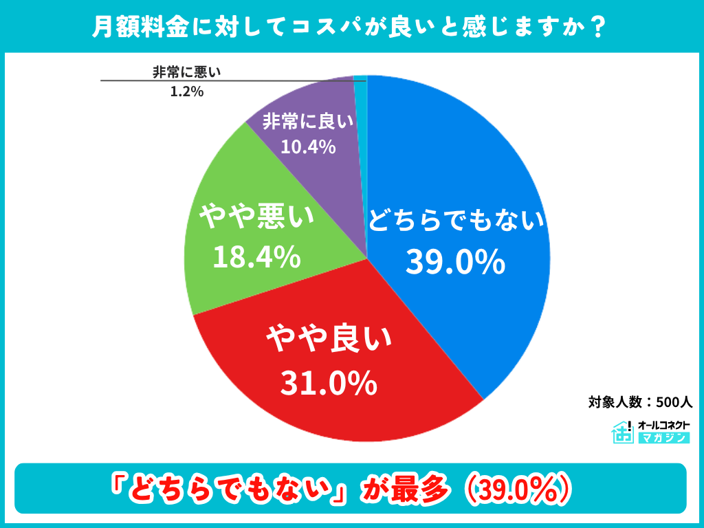 月額料金に対するコスパ満足度の調査結果グラフ