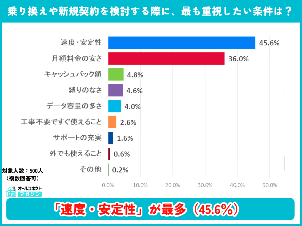 WiFiの乗り換え・新規契約で最も重視する条件の調査結果グラフ