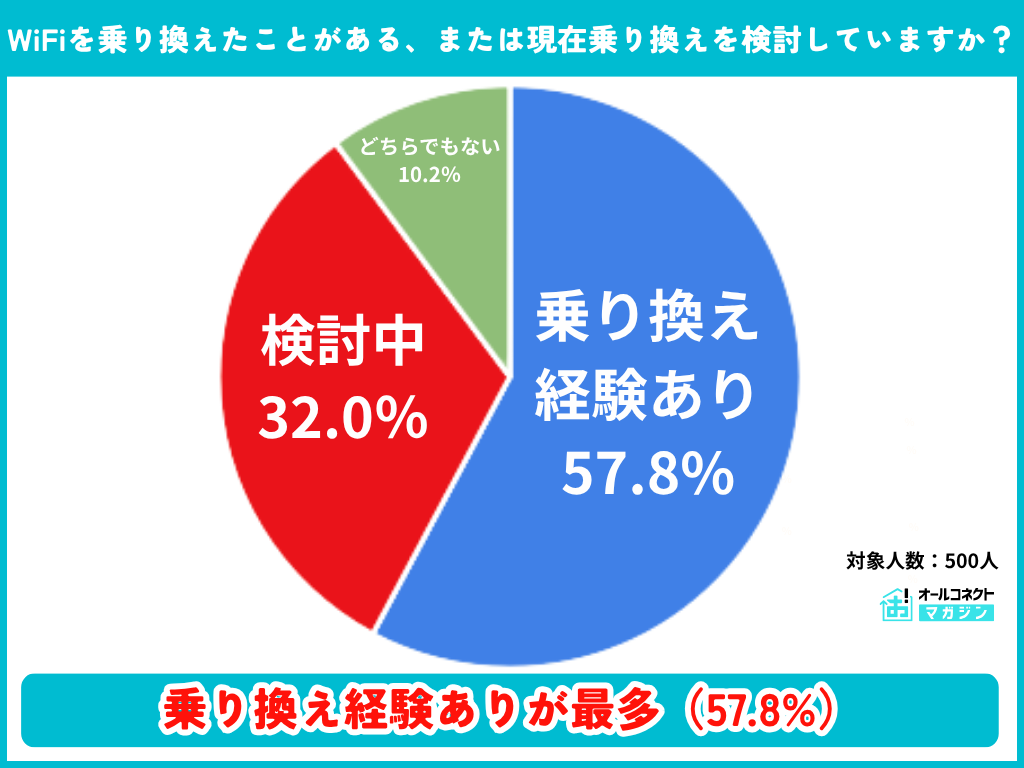 WiFi乗り換え経験・検討状況の調査結果グラフ