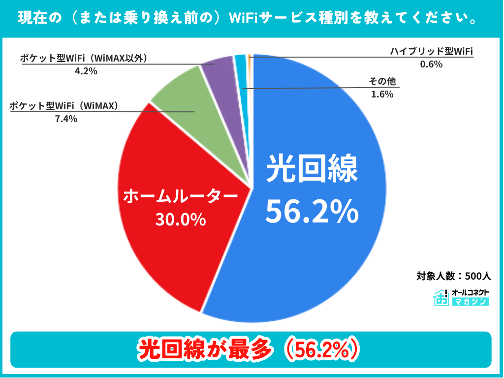 現在または乗り換え前のWiFiサービス種別の調査結果グラフ